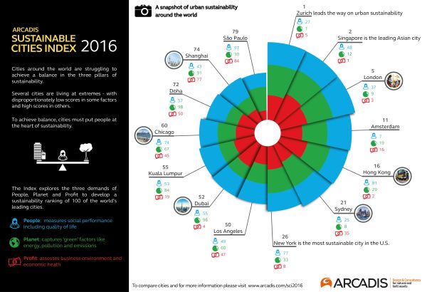 Zurigo è la città più sostenibile del mondo 2