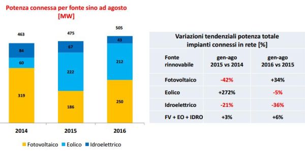 Aumentano del 6% le installazioni di fotovoltaico, eolico e idro 2