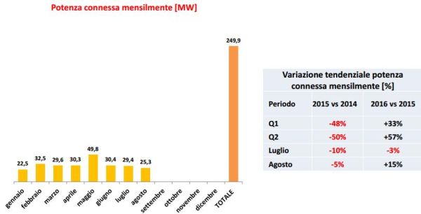 Aumentano del 6% le installazioni di fotovoltaico, eolico e idro 3