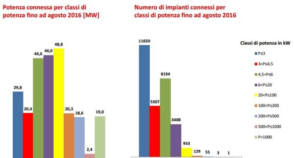 Aumentano del 6% le installazioni di fotovoltaico, eolico e idro 4