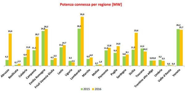 Aumentano del 6% le installazioni di fotovoltaico, eolico e idro 5