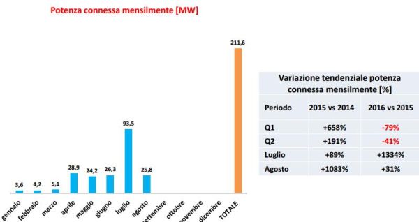 Aumentano del 6% le installazioni di fotovoltaico, eolico e idro 6