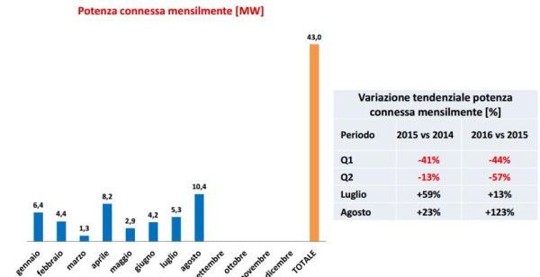 Aumentano del 6% le installazioni di fotovoltaico, eolico e idro 7