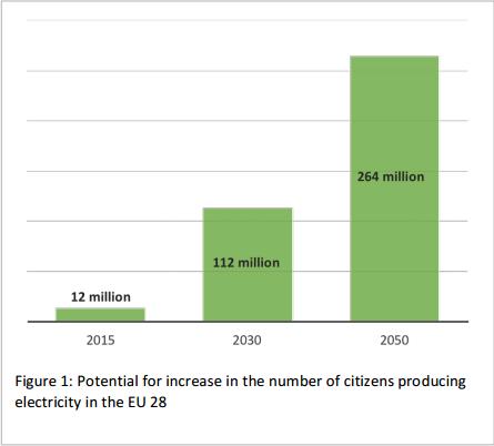 La metà dei cittadini europei produrrà la propria energia da fonti rinnovabili 2