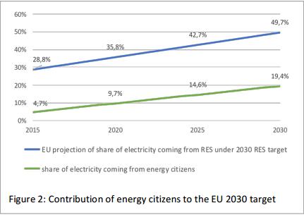 La metà dei cittadini europei produrrà la propria energia da fonti rinnovabili 3