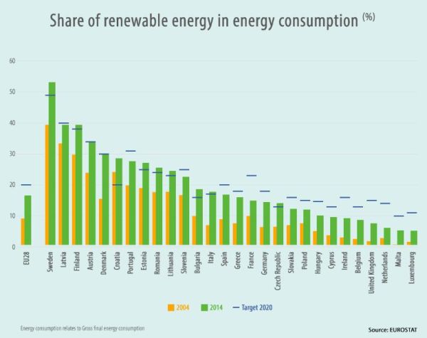 Il 25% dell'energia in UE viene dalle rinnovabili 4