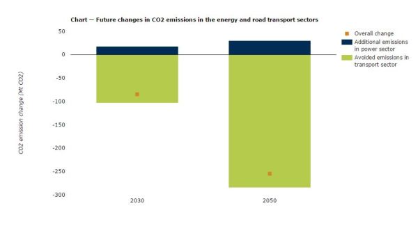 Quanto le auto elettriche impattano sulla diminuzione delle emissioni inquinanti 3