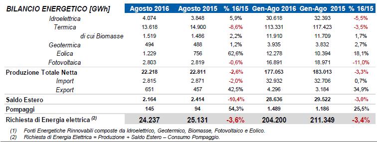 Cala la domanda di energia, cresce l’eolico, stabile il fotovoltaico 4