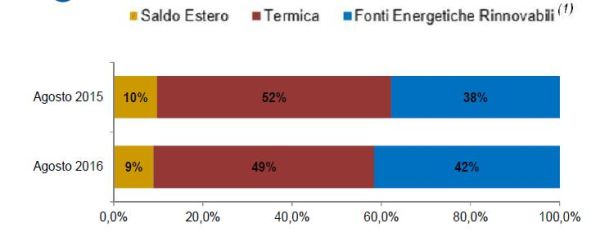 Cala la domanda di energia, cresce l’eolico, stabile il fotovoltaico 2