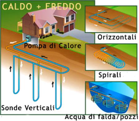 Come funziona un impianto geotermico