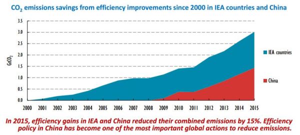 Bene i progressi in efficienza energetica, ma non bastano 3