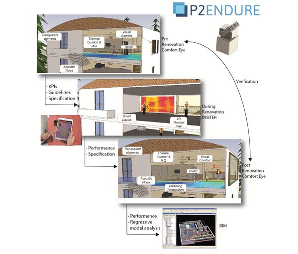 P2Endure, un nuovo progetto per lanciare soluzioni innovative di deep renovation degli edifici 3