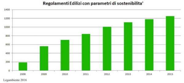 Sorpresa, l’edilizia italiana è sostenibile! 2