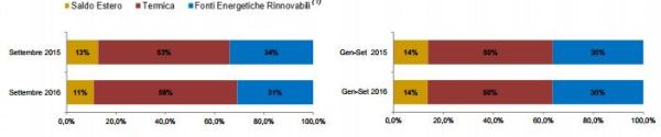 Cala la domanda di energia. Perde il fotovoltaico 2