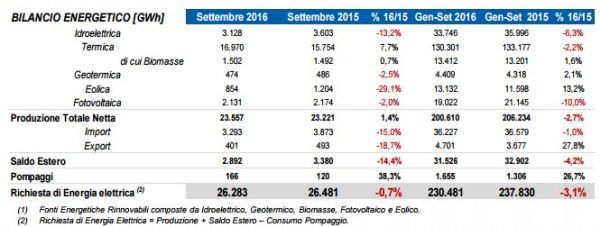 Cala la domanda di energia. Perde il fotovoltaico 4