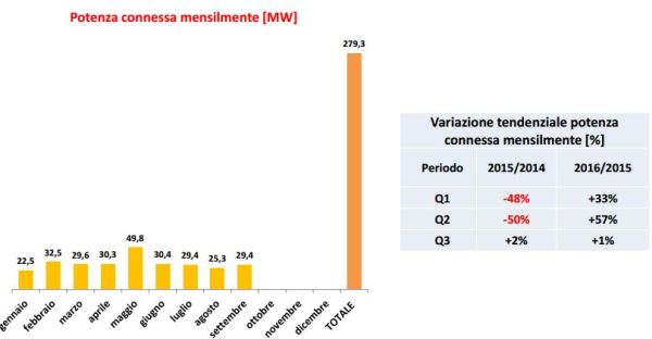 I dati delle rinnovabili nei primi 9 mesi. + 29% per il fotovoltaico 3