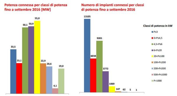 I dati delle rinnovabili nei primi 9 mesi. + 29% per il fotovoltaico 4