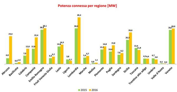 I dati delle rinnovabili nei primi 9 mesi. + 29% per il fotovoltaico 5