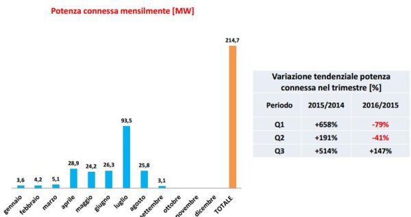 I dati delle rinnovabili nei primi 9 mesi. + 29% per il fotovoltaico 6