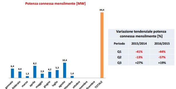 I dati delle rinnovabili nei primi 9 mesi. + 29% per il fotovoltaico 7
