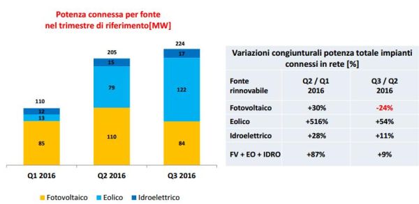 I dati delle rinnovabili nei primi 9 mesi. + 29% per il fotovoltaico 8