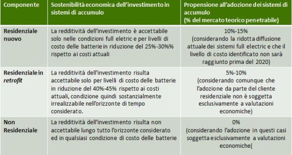 Il potenziale di sviluppo del mercato dei sistemi di accumulo in Italia 3
