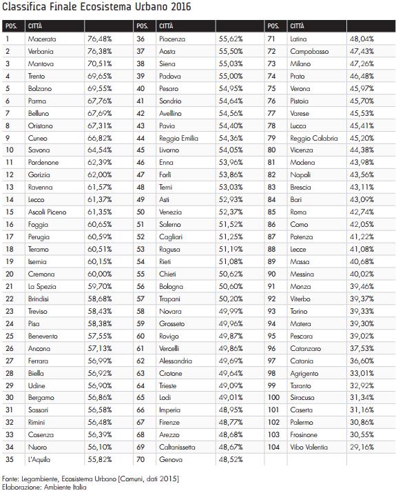 La qualità ambientale delle città italiane fotografata da Legambiente 2