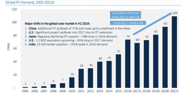 2016 anno record per il fotovoltaico 2