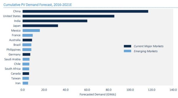 2016 anno record per il fotovoltaico 4