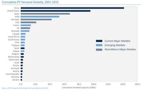 2016 anno record per il fotovoltaico 3