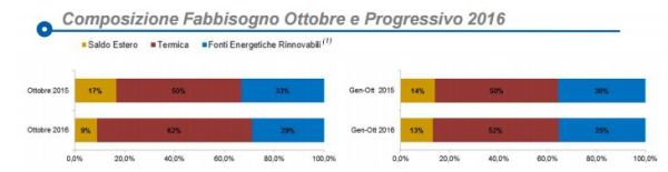 Cala la domanda di energia. Cresce il fotovoltaico 2