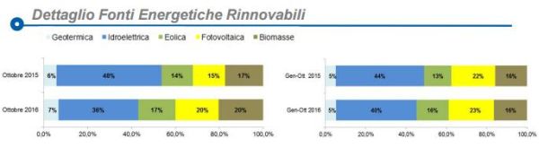 Cala la domanda di energia. Cresce il fotovoltaico 3