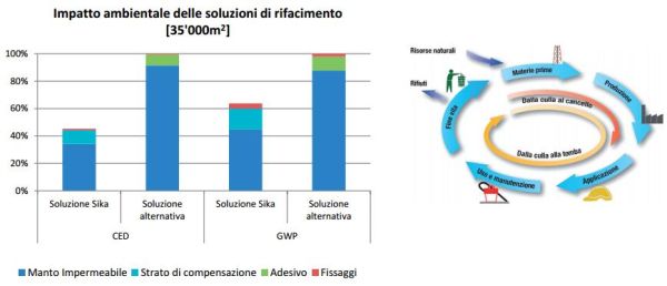 Soluzioni sostenibili secondo Life Cycle Assessment 2