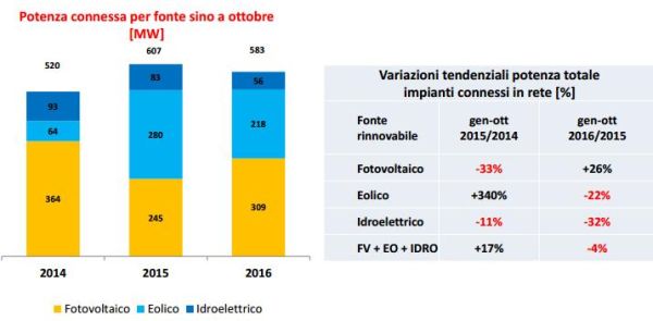 Leggero calo per le nuove installazioni FER, bene il fotovoltaico 2