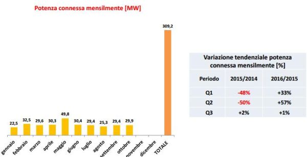 Leggero calo per le nuove installazioni FER, bene il fotovoltaico 3