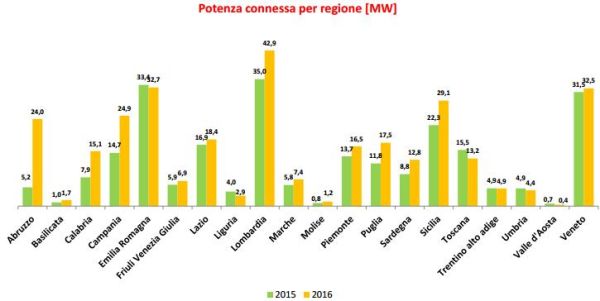 Leggero calo per le nuove installazioni FER, bene il fotovoltaico 5