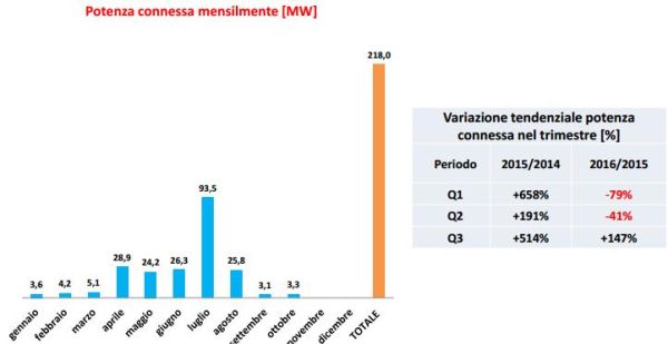 Leggero calo per le nuove installazioni FER, bene il fotovoltaico 6