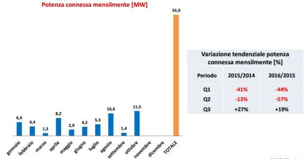 Leggero calo per le nuove installazioni FER, bene il fotovoltaico 7