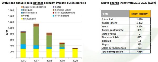 Rinnovabili in Italia in crescita, attesi lavoro e investimenti 2