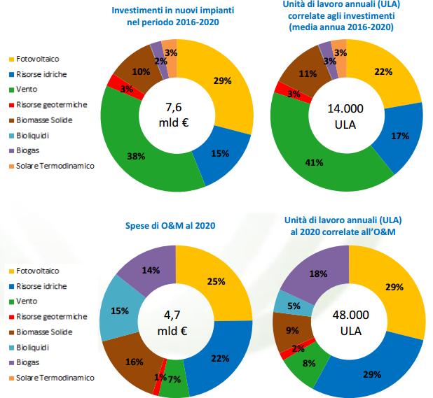 Rinnovabili in Italia in crescita, attesi lavoro e investimenti 3