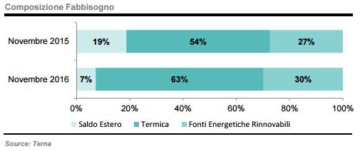 + 14% per l’eolico nei primi 11 mesi dell’anno 2