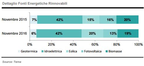 + 14% per l’eolico nei primi 11 mesi dell’anno 3