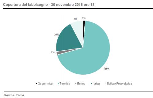 + 14% per l’eolico nei primi 11 mesi dell’anno 4