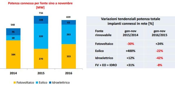 Cresce il fotovoltaico calano eolico e idroelettico 2