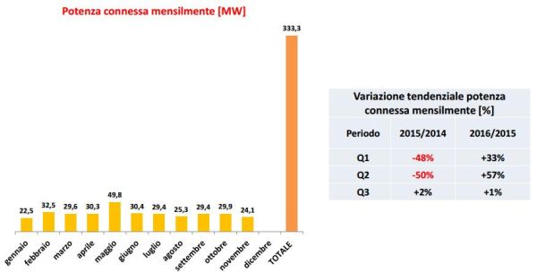 Cresce il fotovoltaico calano eolico e idroelettico 3