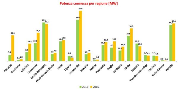 Cresce il fotovoltaico calano eolico e idroelettico 5