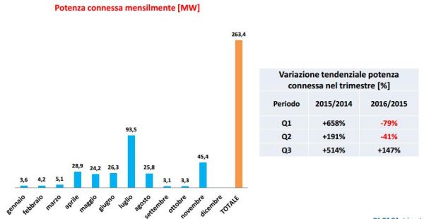 Cresce il fotovoltaico calano eolico e idroelettico 6