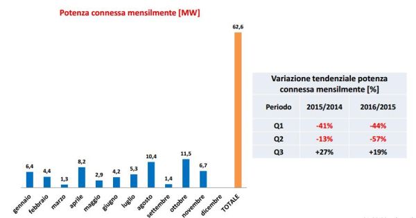 Cresce il fotovoltaico calano eolico e idroelettico 7