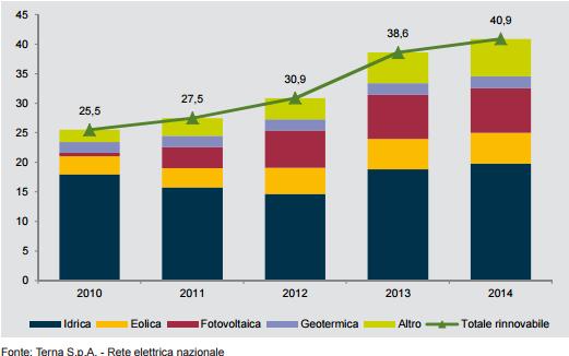Crescono le rinnovabili, diminuisce la dipendenza energetica 2