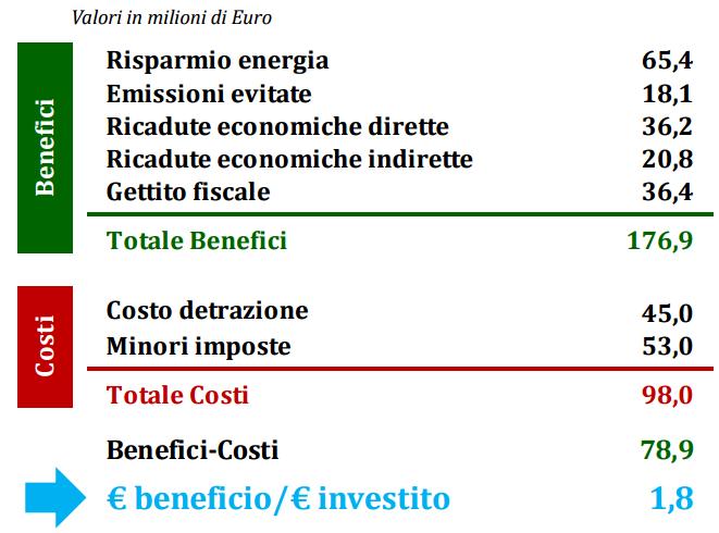 Dalla diffusione della micro-cogenerazione benefici economici e ambientali 2